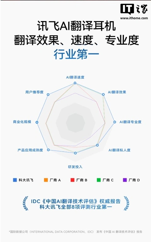 2499 元：科大讯飞 AI 翻译耳机开启预售，耳挂式开放设计 +18 种语言离线翻译