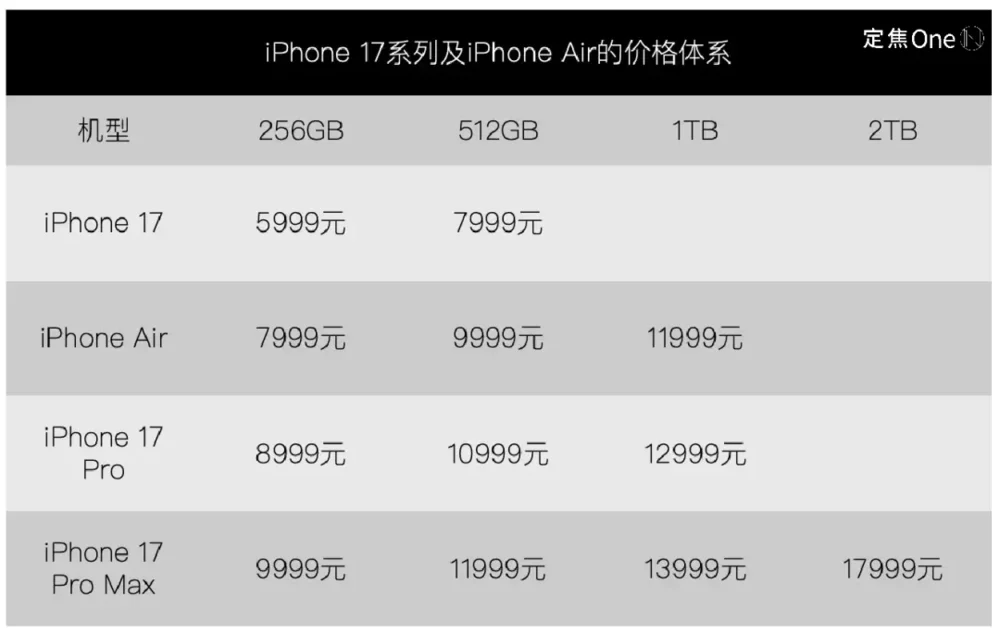 iPhone 17“大冒险”：史上最薄、AI缺席，果粉买单吗？