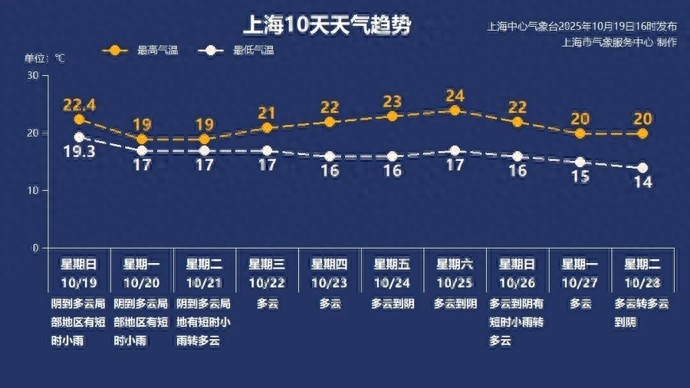 秋天第一天！上海最低气温“1”开头，与奶茶更配哦