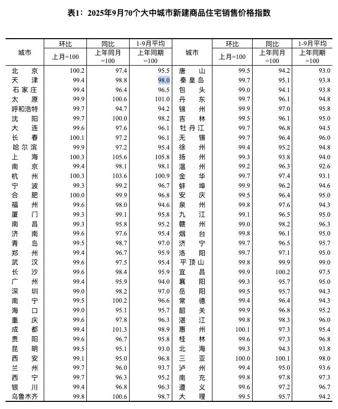 9月京沪杭新房房价领涨全国 专家:部分城市进入止跌回稳新阶段 以价换量将持续