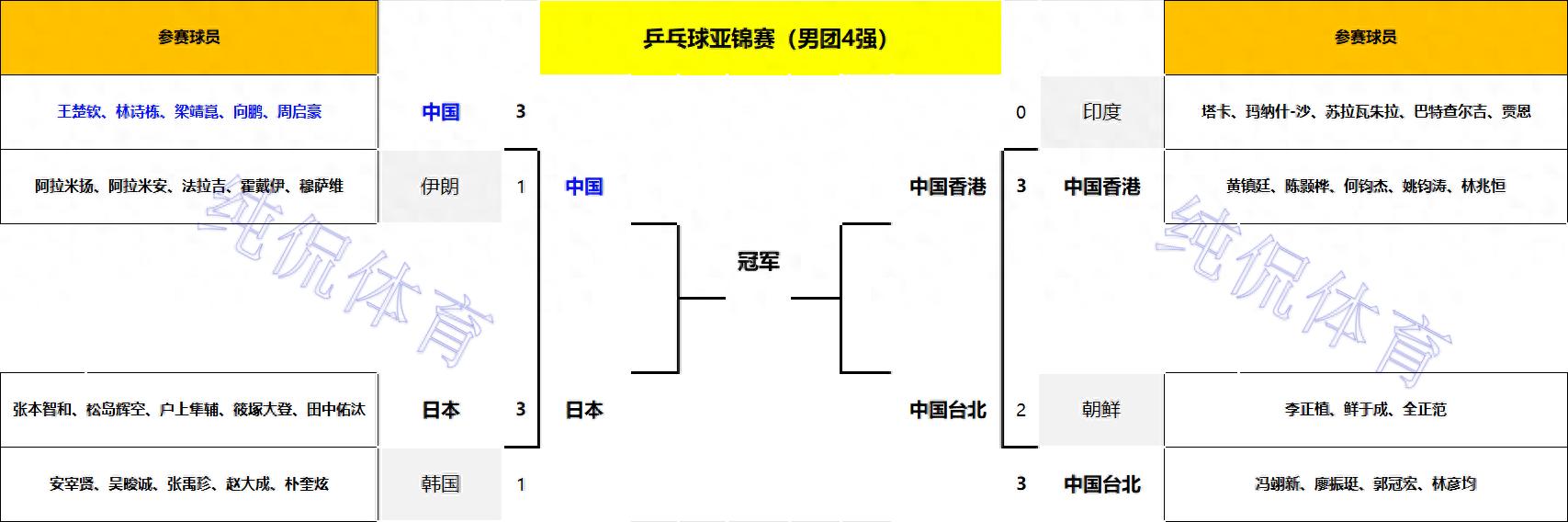 乒乓球亚锦赛：男团四强出炉！朝鲜出局；半决赛中日大战万众瞩目