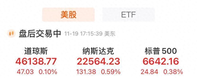 美股反弹，纳指领涨！谷歌重磅官宣，股价一度大涨近7%！美联储最新发布