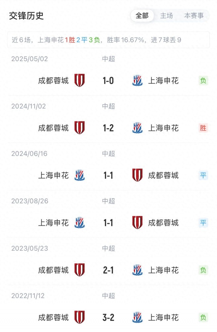 申花vs蓉城首发：3外援PK4外援，刘诚宇、阿苏埃、韦世豪出战