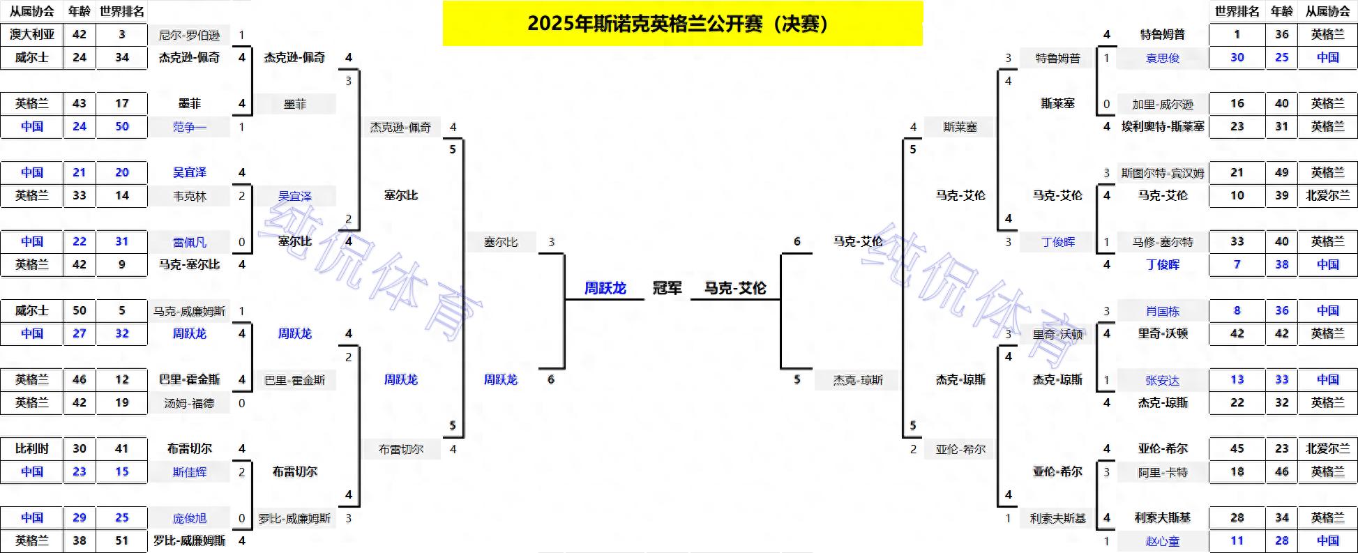 遗憾失冠！周跃龙2-6到8-8，决胜局遗憾失利，马克-艾伦夺得冠军
