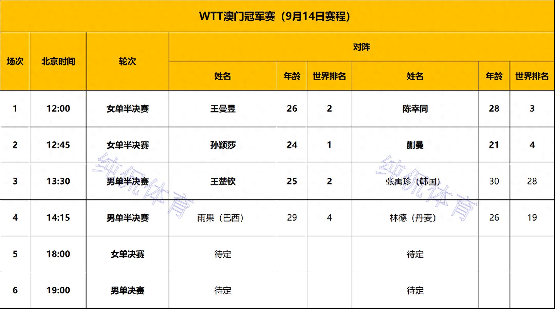 WTT澳门冠军赛：巴西名将雨果打疯了！4-0横扫大黑马与王楚钦争冠