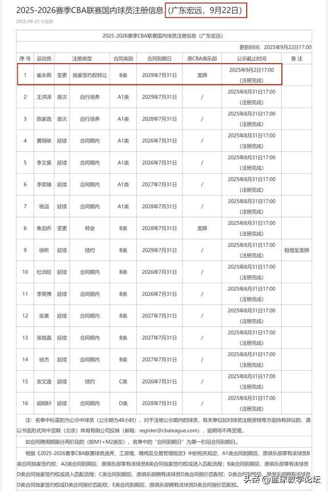4年合同！正式签约！崔永熙放弃冲击NBA