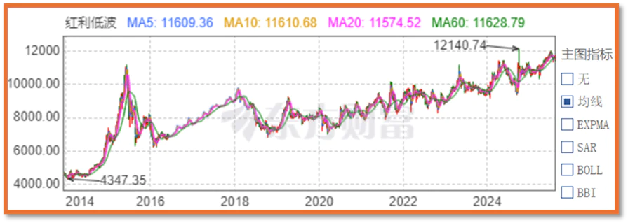 聪明钱，牛市中躲入低波红利