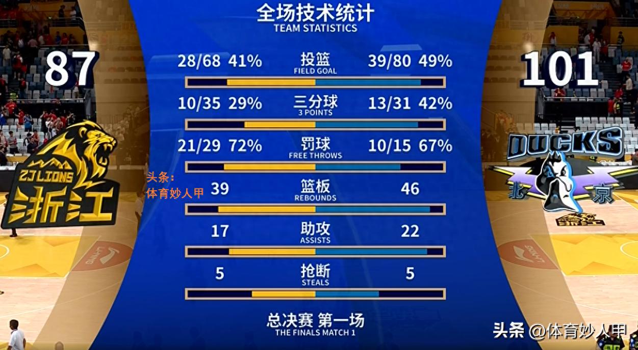 惨负14分！揪出广厦队2大最差之人：15中2，7中1 还不如场上歇息