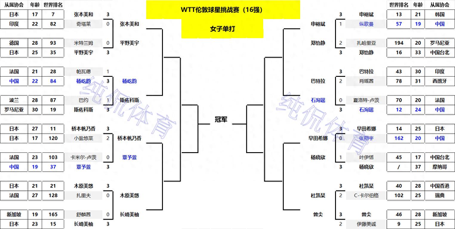 单打16强出炉！国乒占3席；日本队5人出局；覃予萱大战桥本帆乃香