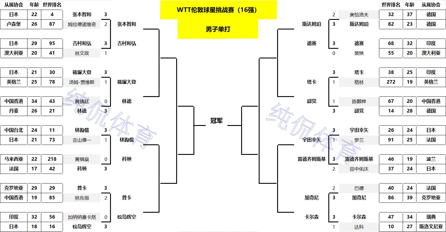 单打16强出炉!国乒占3席;日本队5人出局;覃予萱大战桥本帆乃香