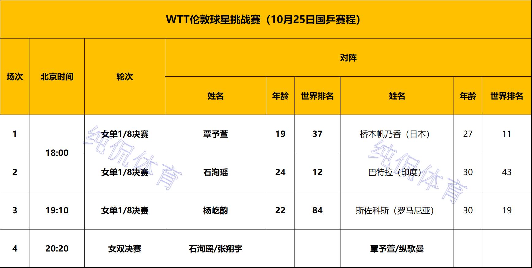 单打16强出炉!国乒占3席;日本队5人出局;覃予萱大战桥本帆乃香