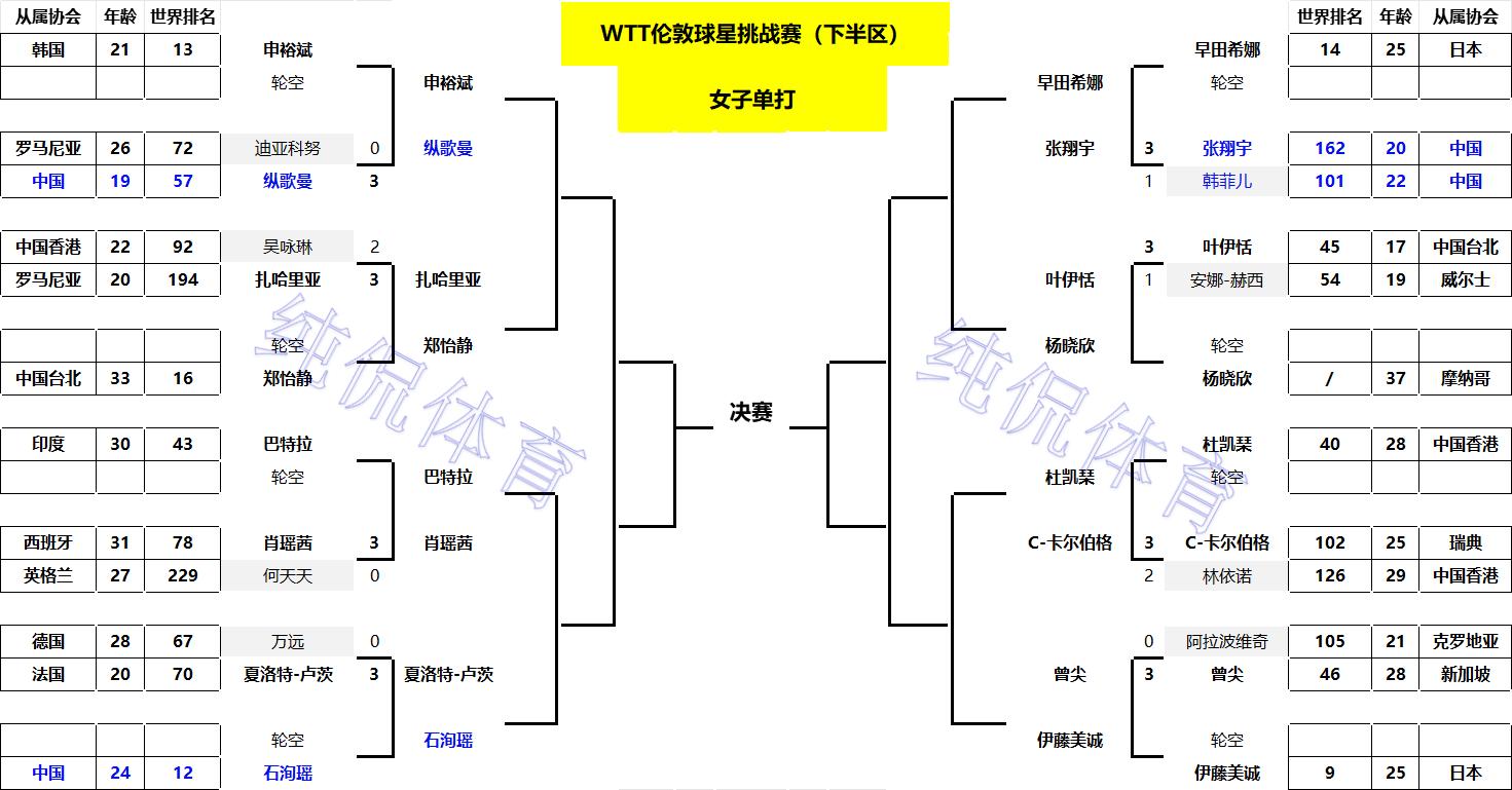 单打16强出炉!国乒占3席;日本队5人出局;覃予萱大战桥本帆乃香