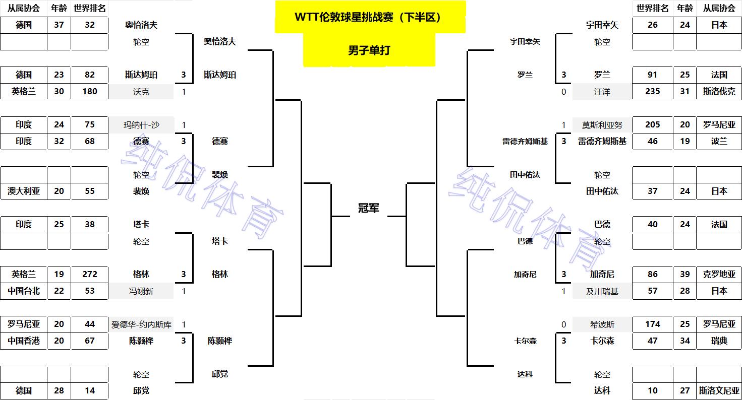 单打16强出炉!国乒占3席;日本队5人出局;覃予萱大战桥本帆乃香
