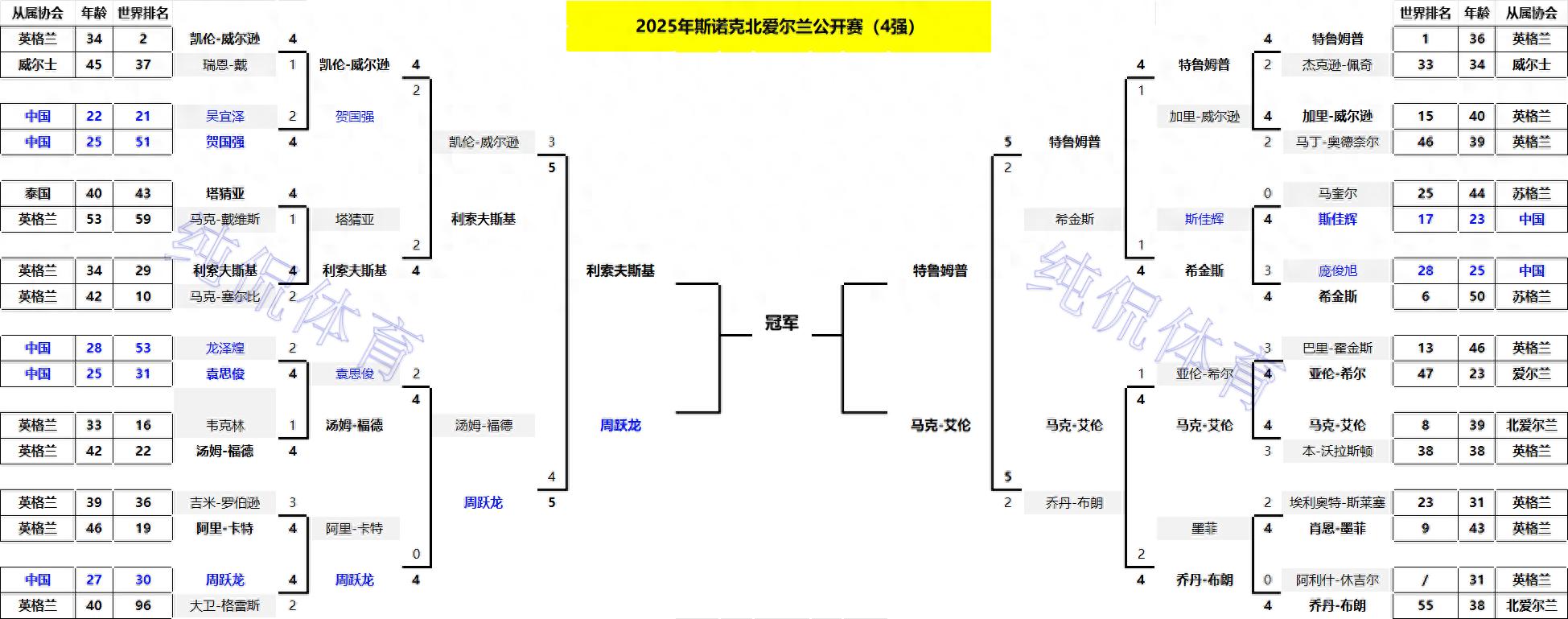 四强出炉！周跃龙挥拳，三连鞭绝杀汤姆福德，晚上8点大战小司机