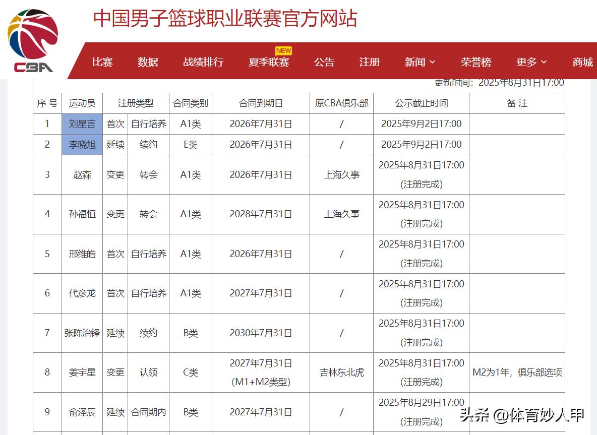 辽宁队最终注册名单：李晓旭签约E类合同，韩德君选择退役