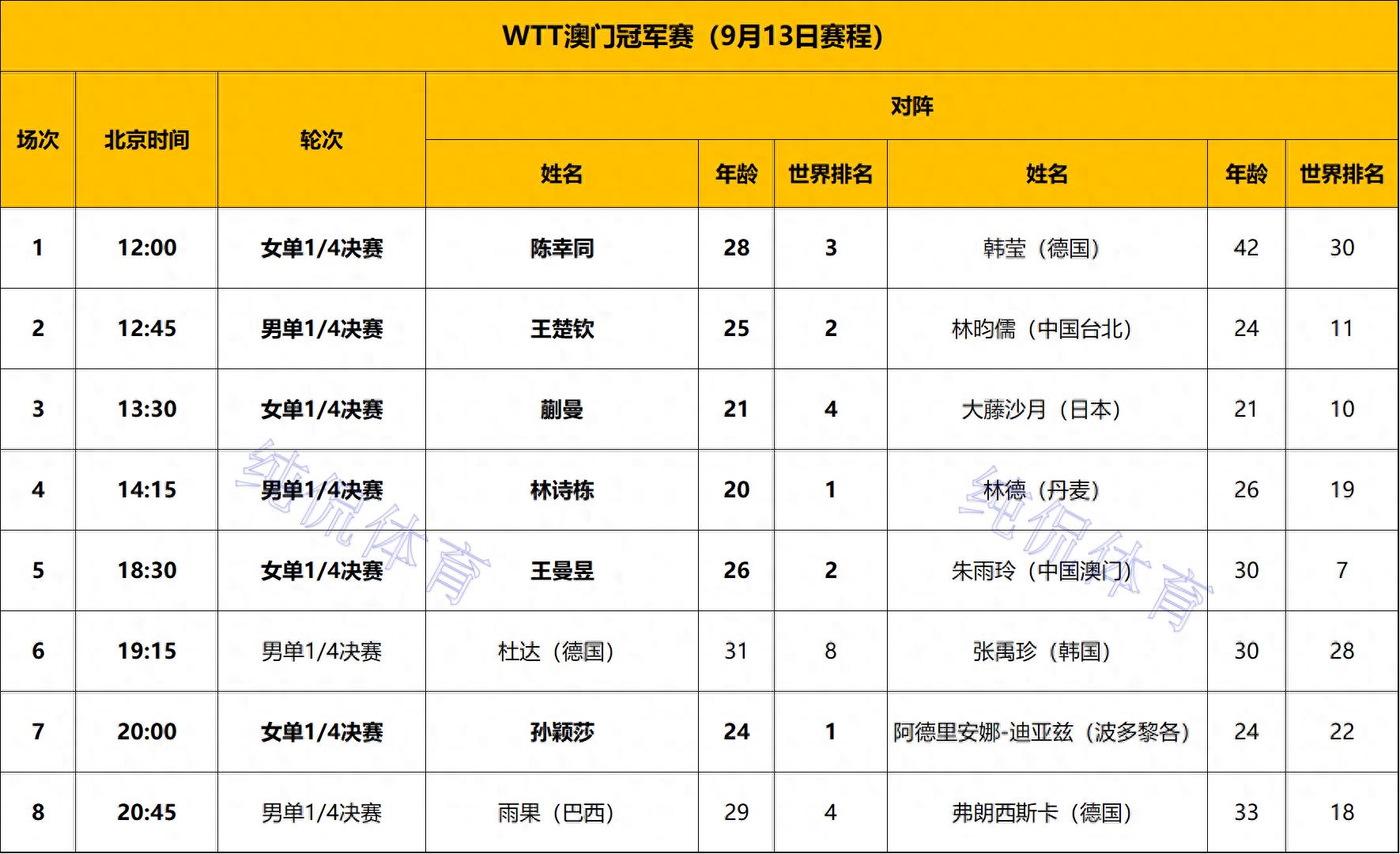 WTT澳门冠军赛：林诗栋爆冷出局！3-4不敌大黑马，王楚钦镇守全区