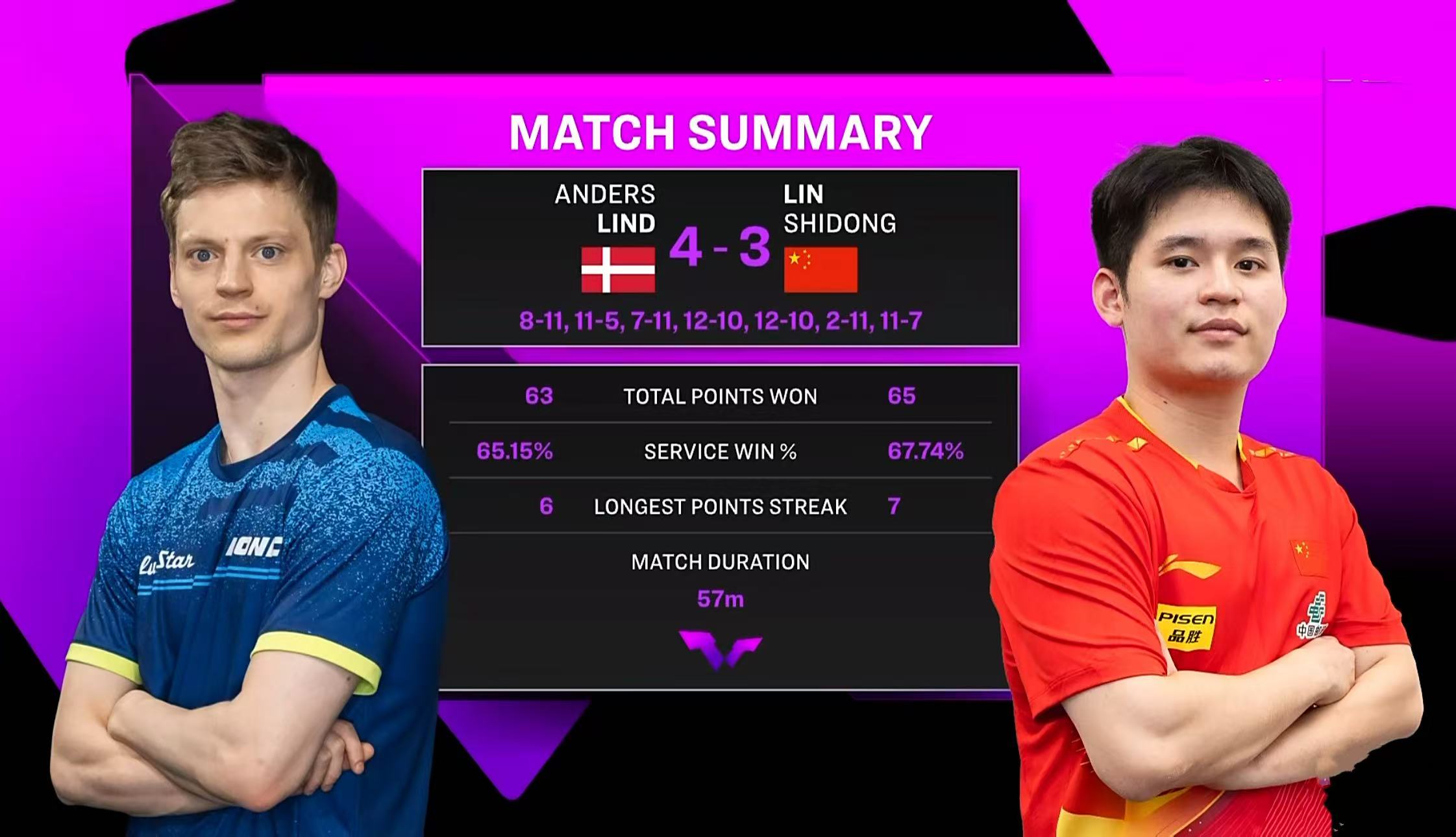 WTT澳门冠军赛:林诗栋爆冷出局!3-4不敌大黑马,王楚钦镇守全区