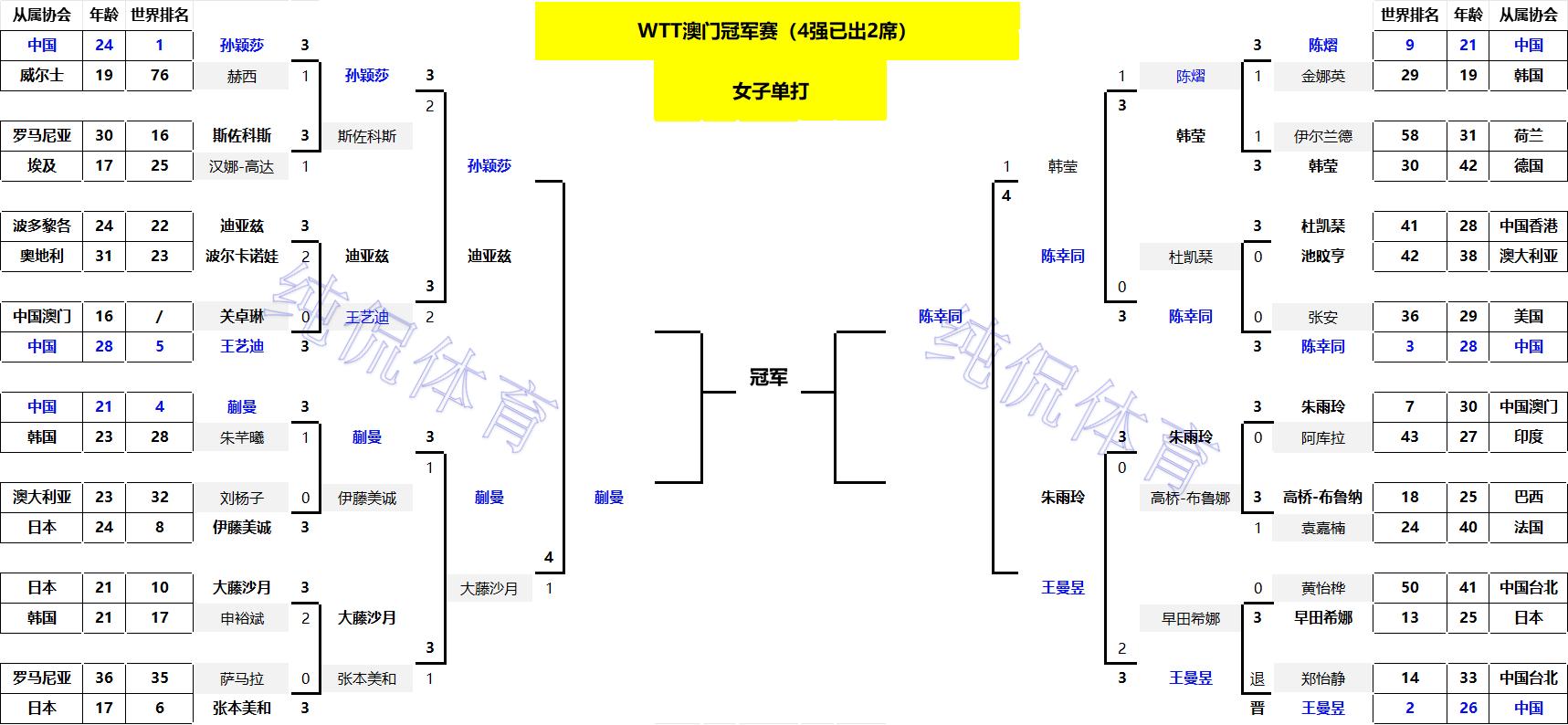 WTT澳门冠军赛:林诗栋爆冷出局!3-4不敌大黑马,王楚钦镇守全区