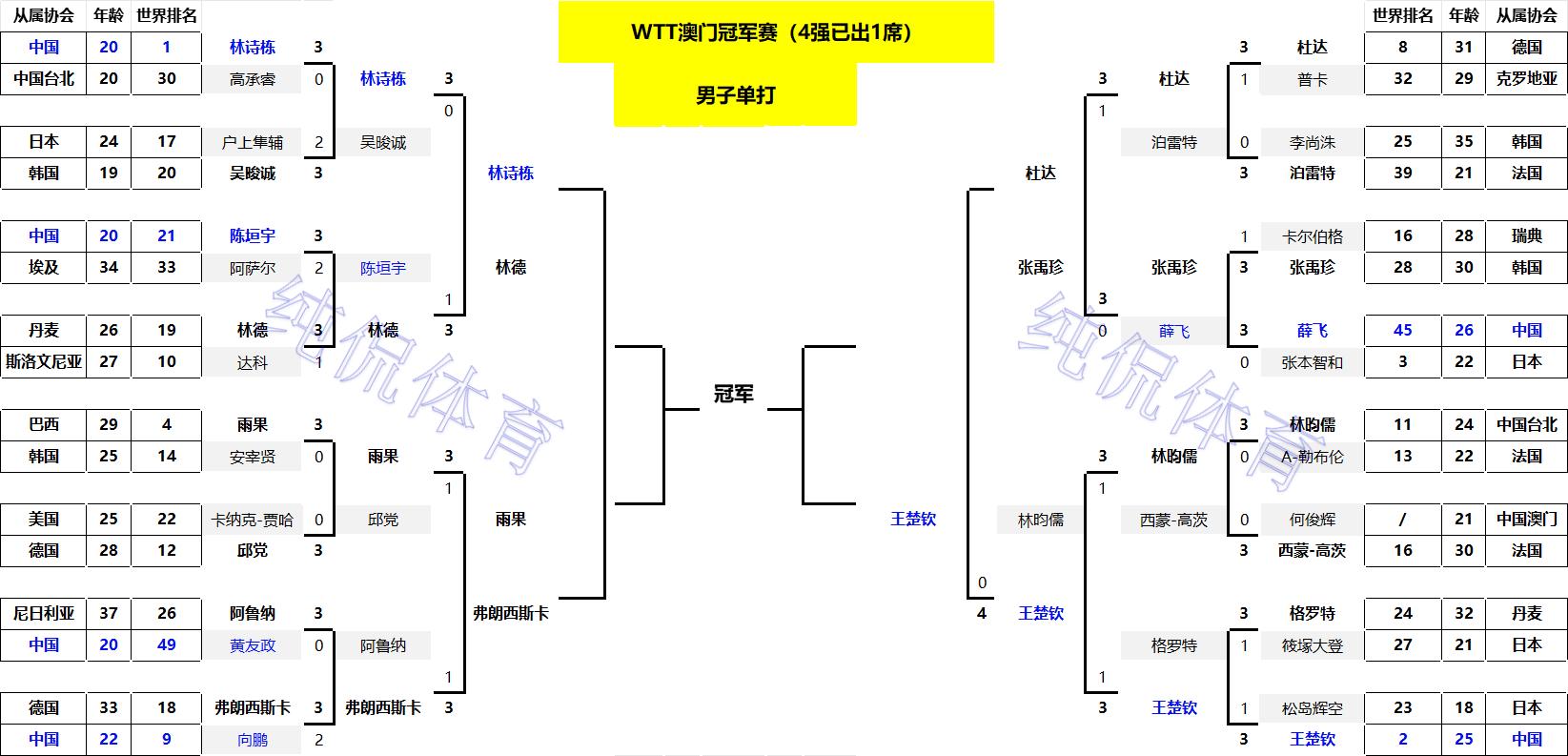 WTT澳门冠军赛:林诗栋爆冷出局!3-4不敌大黑马,王楚钦镇守全区