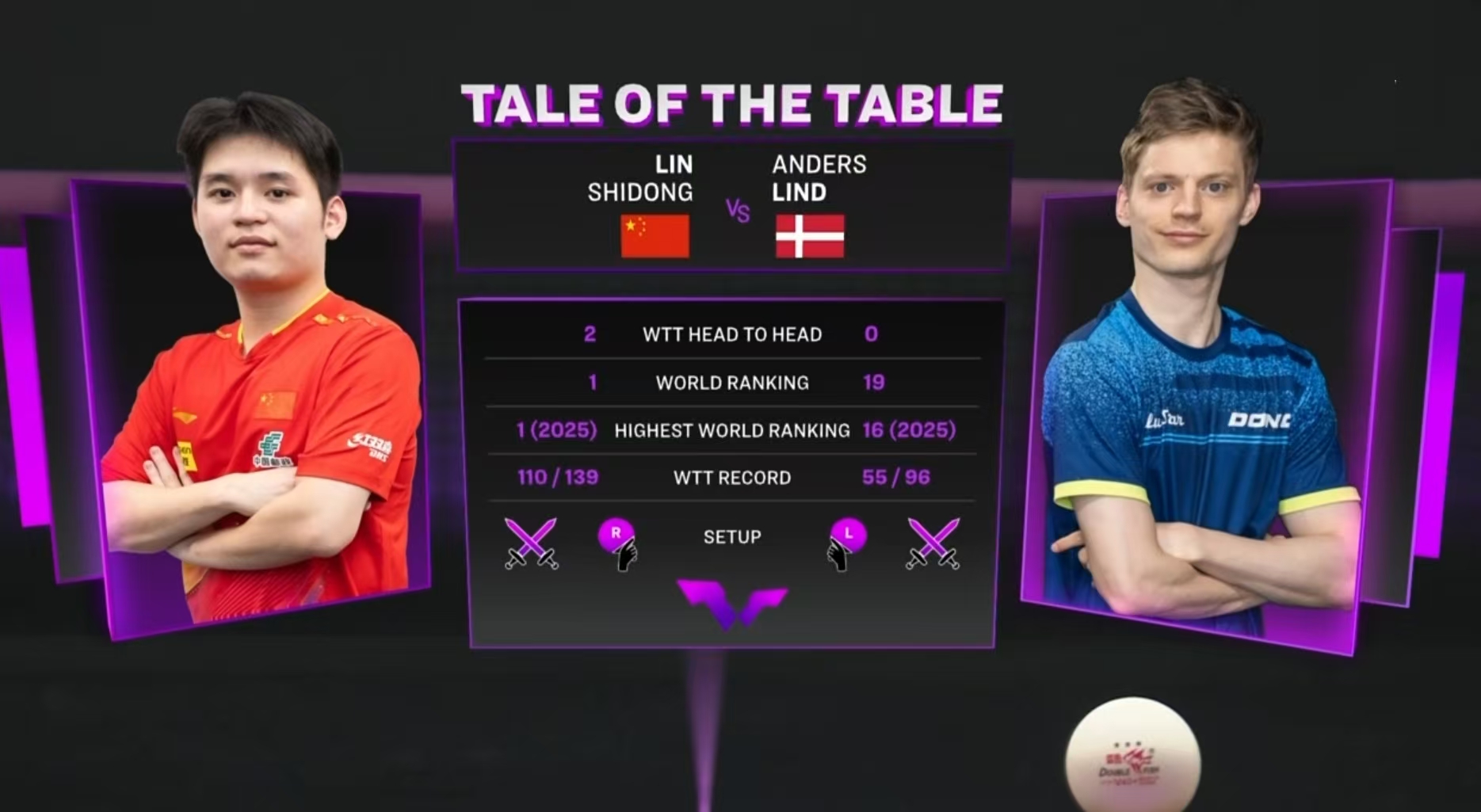 WTT澳门冠军赛:林诗栋爆冷出局!3-4不敌大黑马,王楚钦镇守全区