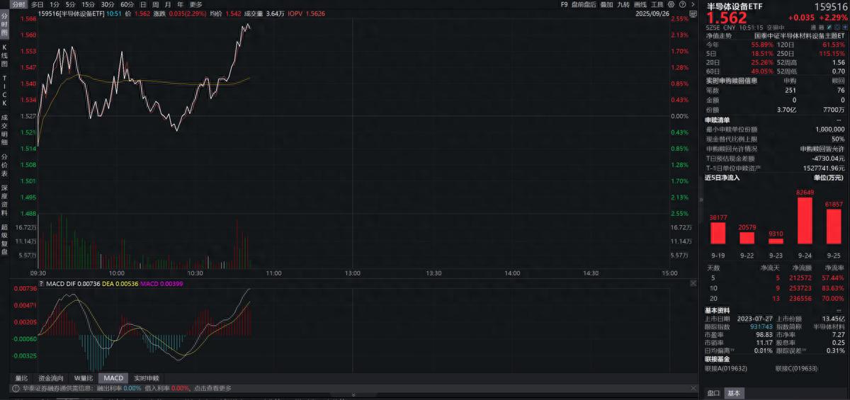 自主可控还得看设备，半导体设备ETF(159516)涨超2%，流入近4亿元