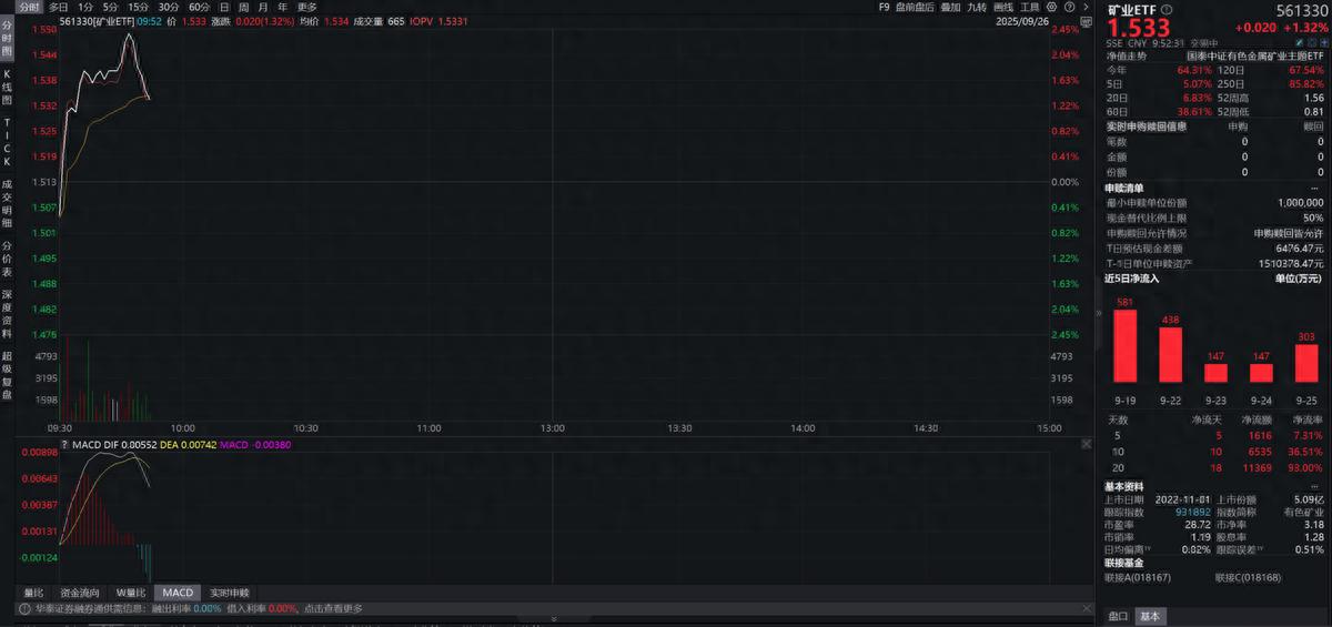 铜矿扰动事件频发，矿业ETF(561330)大涨超2%，资金持续净流入