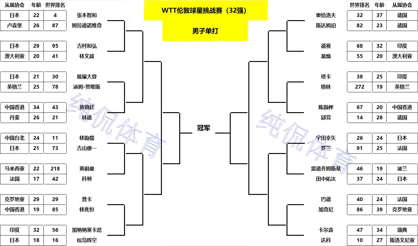 WTT伦敦球星赛:单打32强出炉!国乒占5席,20岁新星大战早田希娜