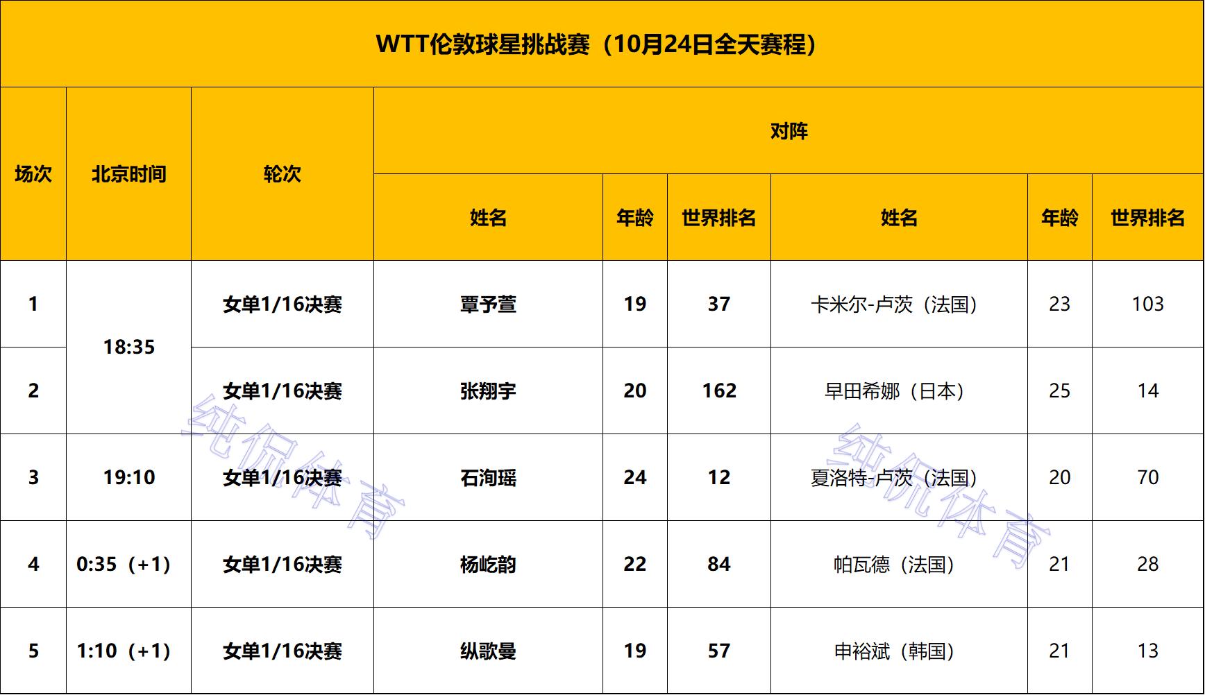 WTT伦敦球星赛:单打32强出炉!国乒占5席,20岁新星大战早田希娜