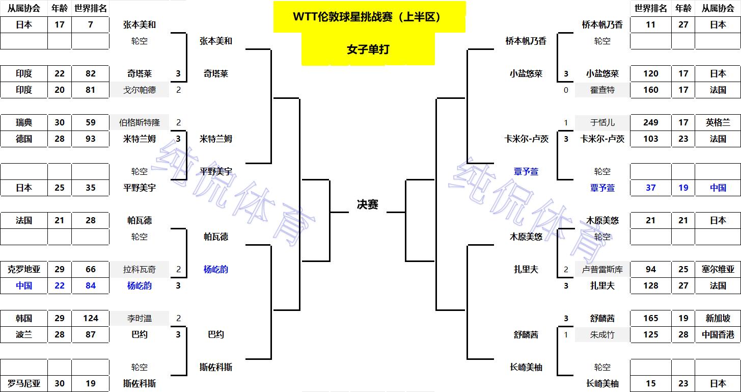 WTT伦敦球星赛:单打32强出炉!国乒占5席,20岁新星大战早田希娜