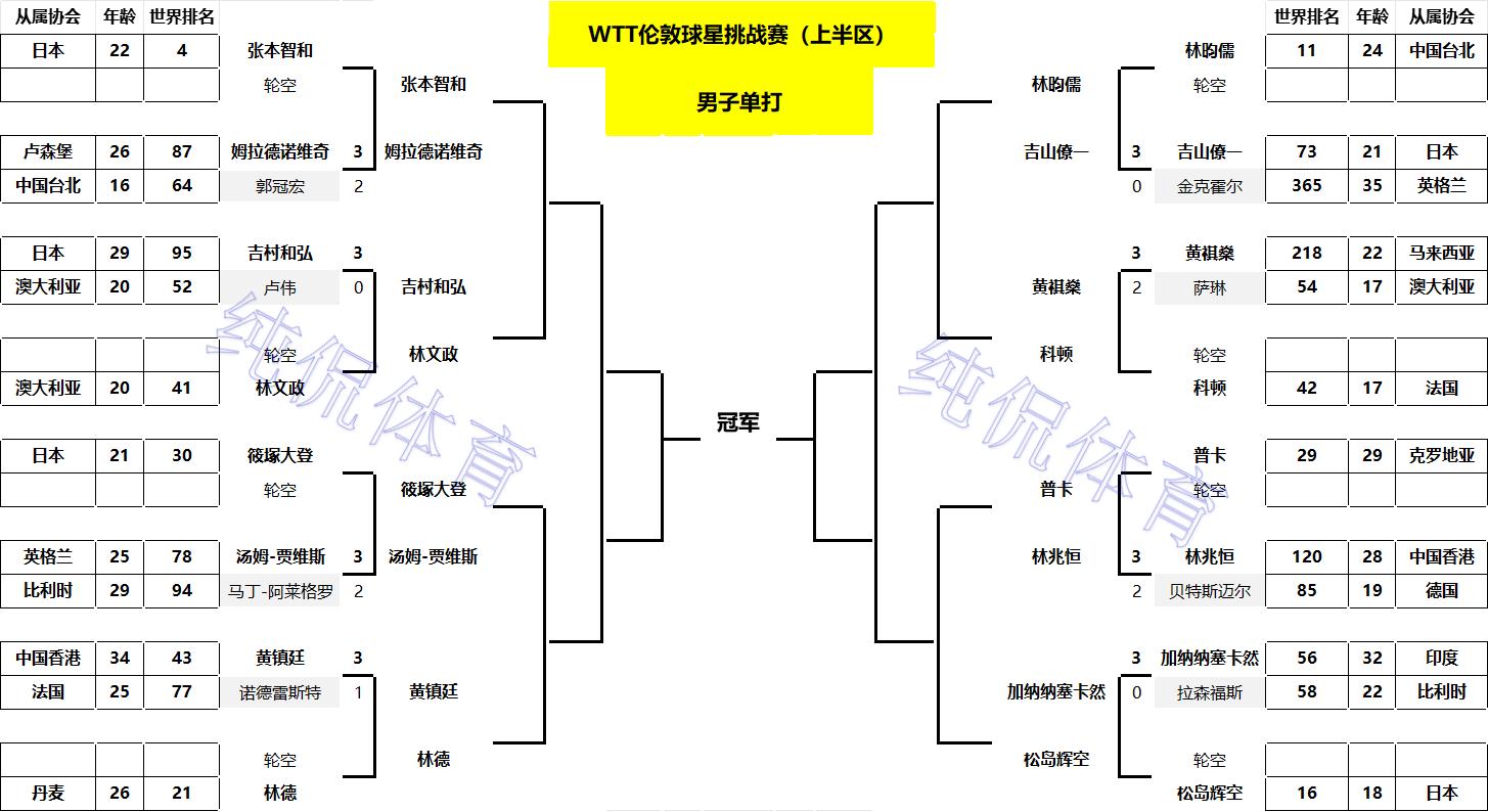 WTT伦敦球星赛:单打32强出炉!国乒占5席,20岁新星大战早田希娜