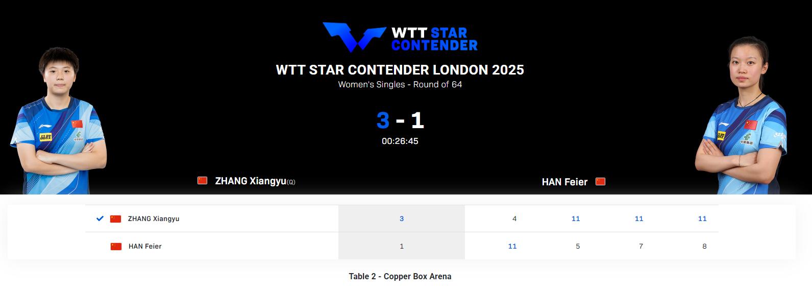 WTT伦敦球星赛:单打32强出炉!国乒占5席,20岁新星大战早田希娜