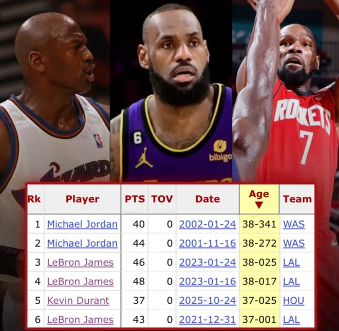 场均30分+防对手21中3却连败！KD采访略有不悦 乌度卡还坚持5大？