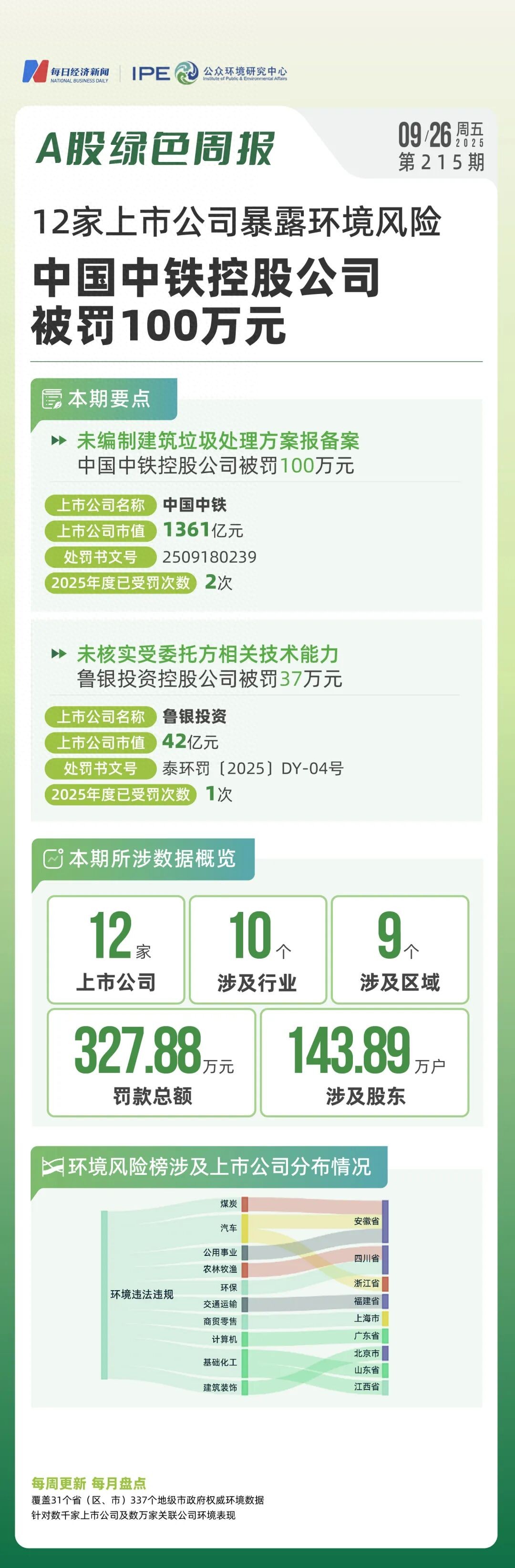 12家上市公司暴露环境风险，中国中铁控股公司被罚100万元｜A股绿色周报