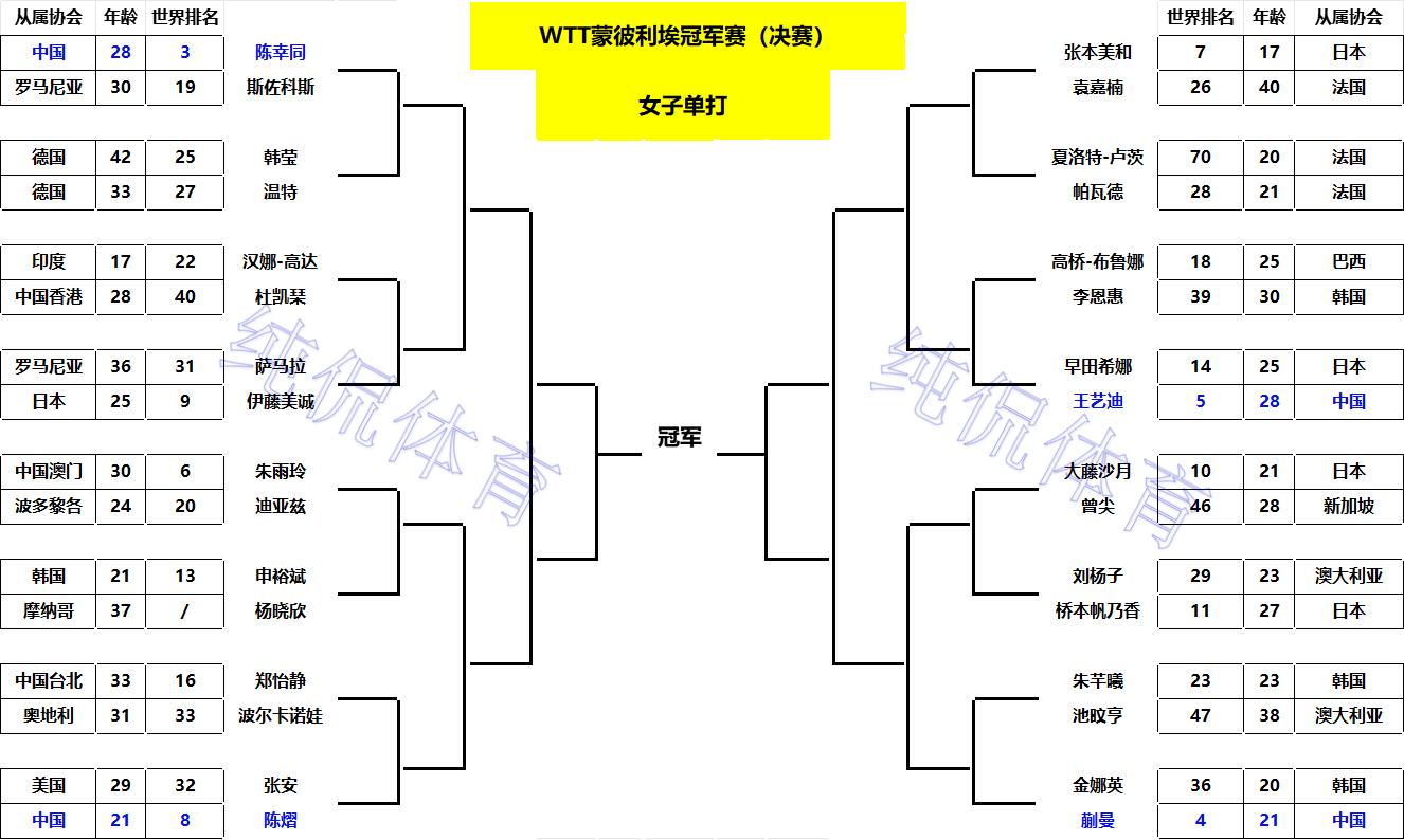 WTT蒙彼利埃冠军赛:签表出炉!王艺迪下签蒯曼上签;向鹏压力大