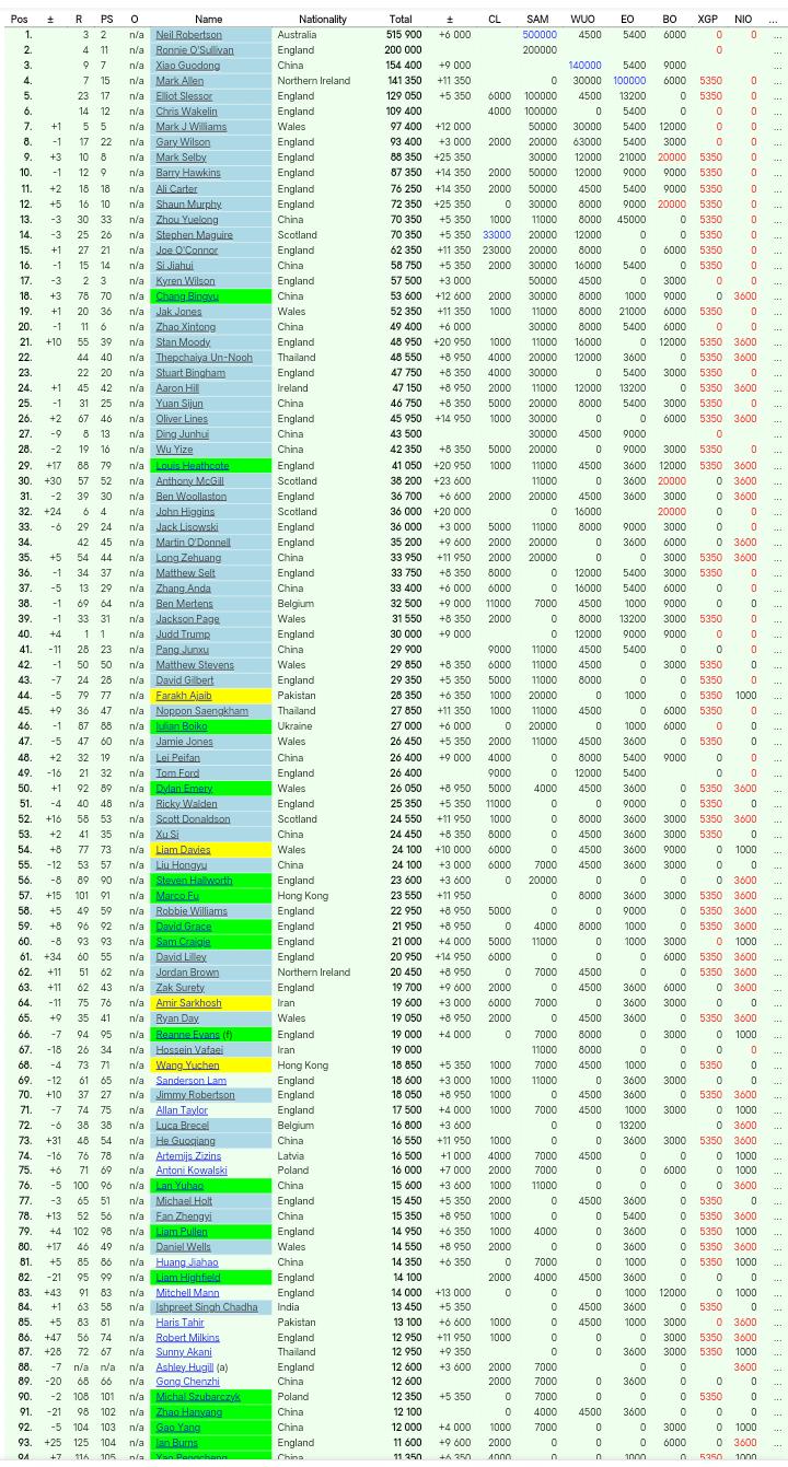 最新斯诺克排名:丁俊晖降9位希金斯升24位,小特在top16中垫底了