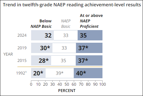 美媒担忧：美国学生阅读和数学能力普遍太差，就算有AI也遭不住啊