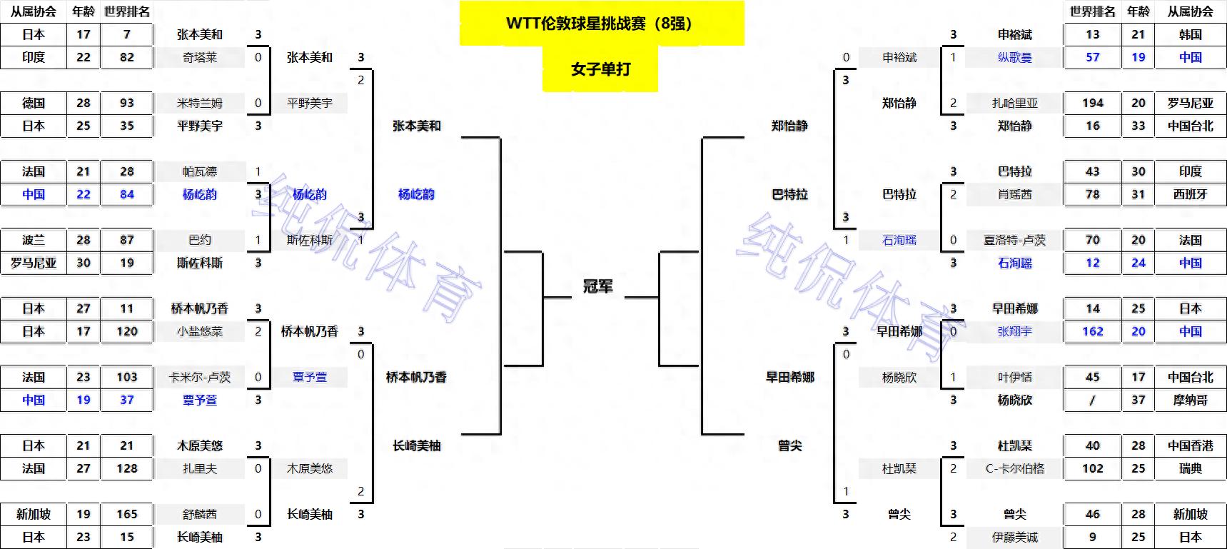 单打8强出炉！国乒6人仅剩1人，杨屹韵捍卫尊严；日本队10人出局