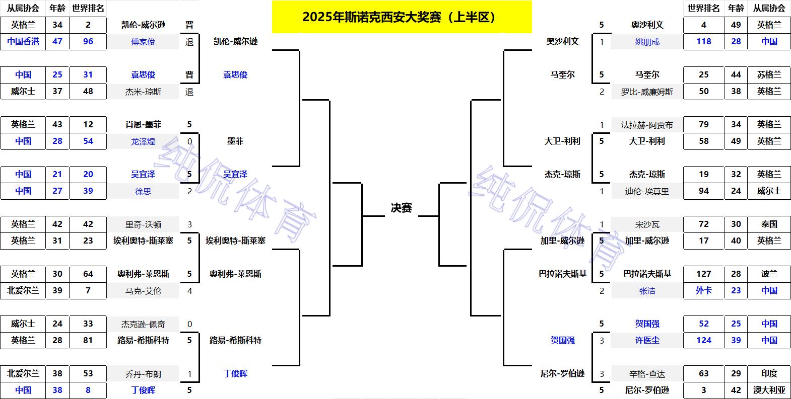 斯诺克西安大奖赛:32强出炉!中国球员占7席,赵心童小特全出局