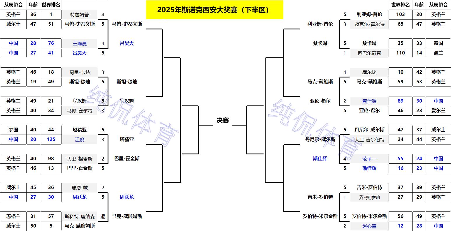 斯诺克西安大奖赛:32强出炉!中国球员占7席,赵心童小特全出局