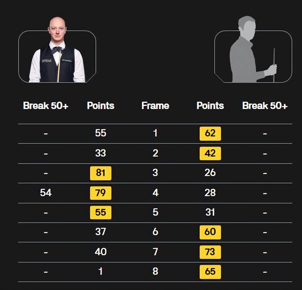 斯诺克西安大奖赛:32强出炉!中国球员占7席,赵心童小特全出局