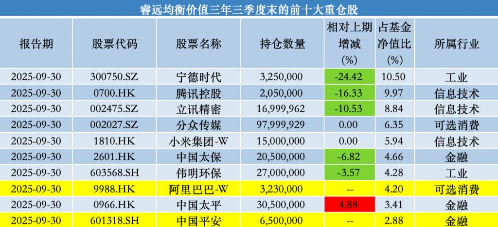 睿远基金旗下产品三季报出炉:傅鹏博、赵枫同步加仓阿里巴巴
