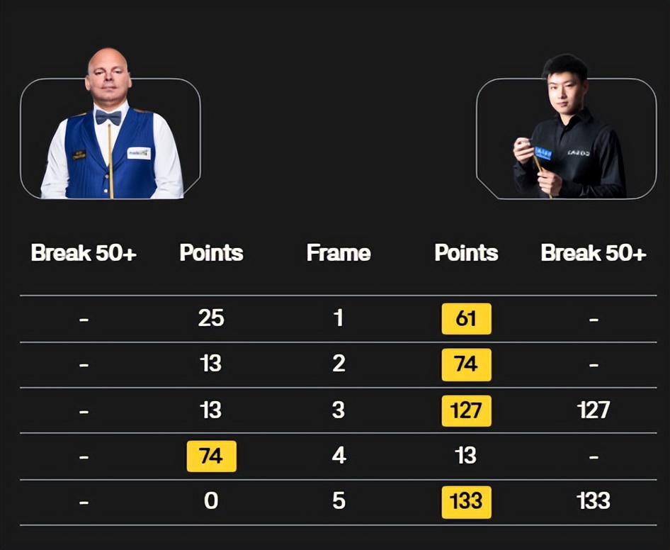 斯诺克英国公开赛战报!3名中国球员晋级32强;赵心童4-1力克强敌