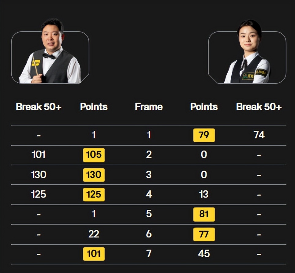 斯诺克英国公开赛战报!3名中国球员晋级32强;赵心童4-1力克强敌