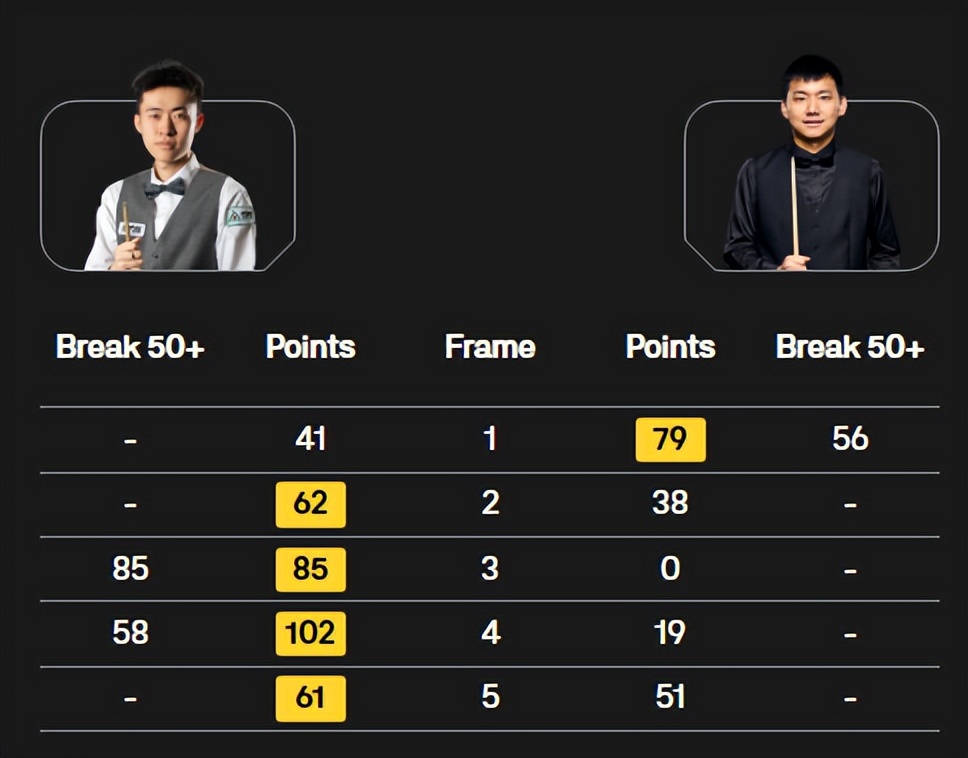 斯诺克英国公开赛战报!3名中国球员晋级32强;赵心童4-1力克强敌