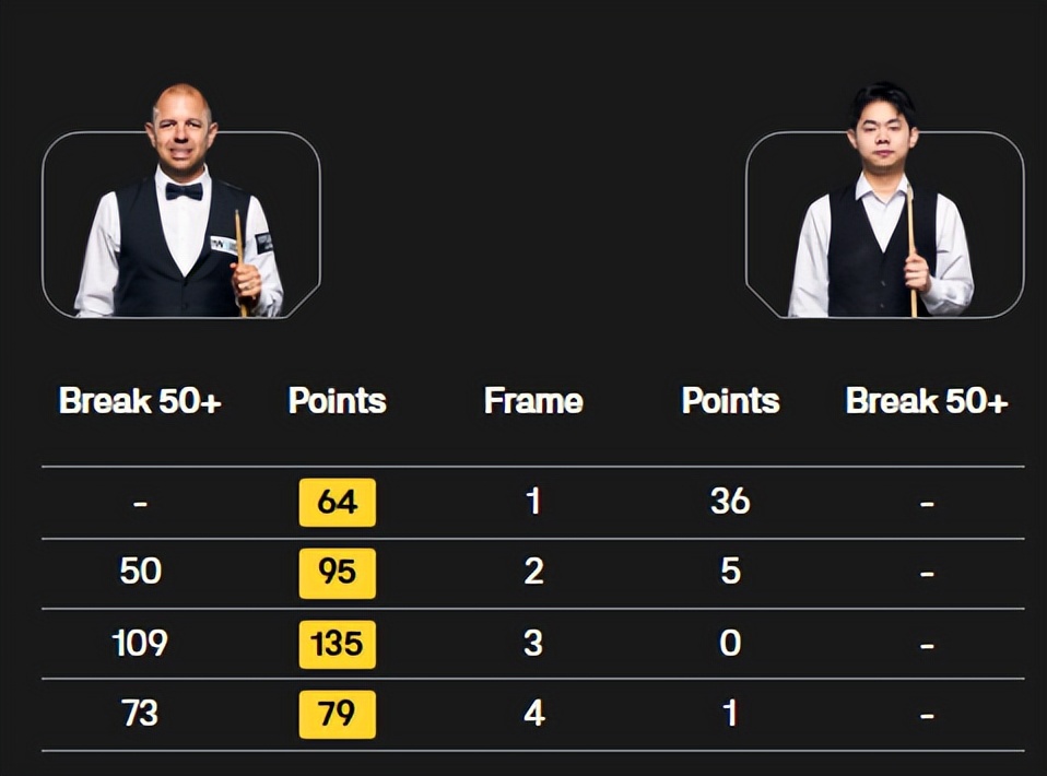 斯诺克英国公开赛战报!3名中国球员晋级32强;赵心童4-1力克强敌