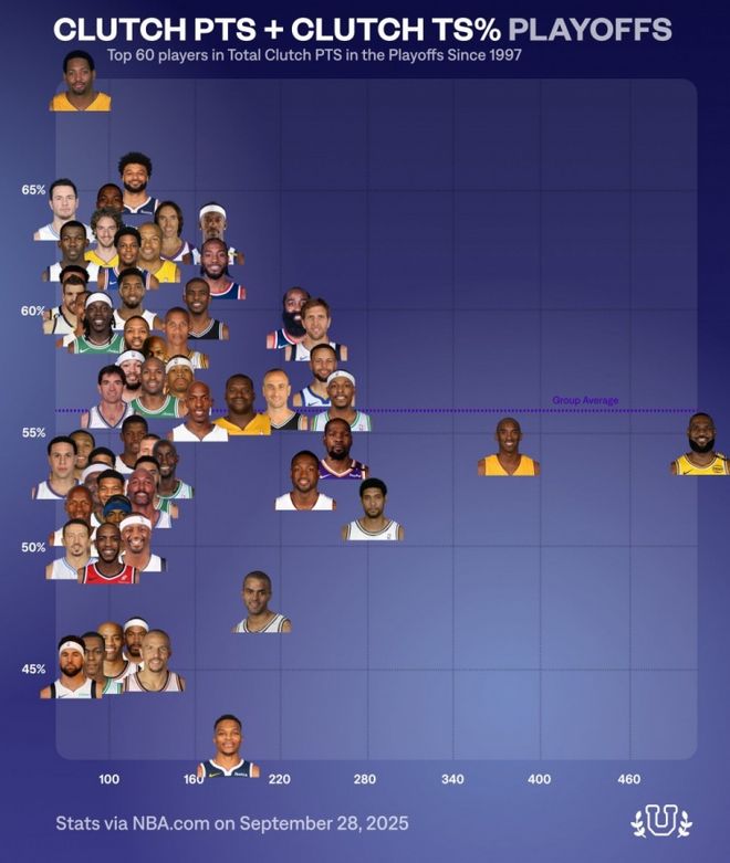 科比大腿真多！季后赛关键球榜：多个科比队友在列！