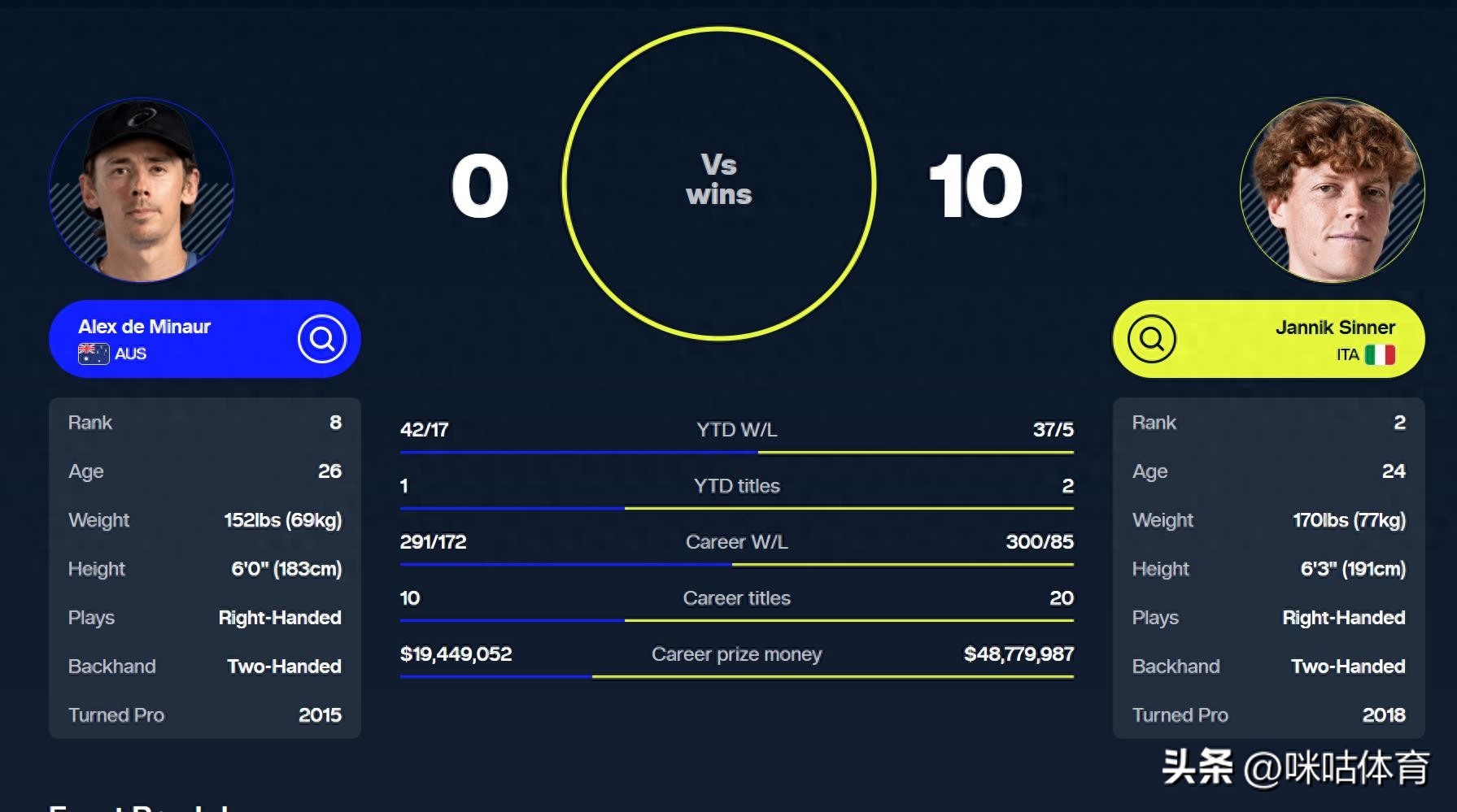 中网丨10连胜压制！辛纳剑指决赛，德米纳尔欲破咒阻强敌