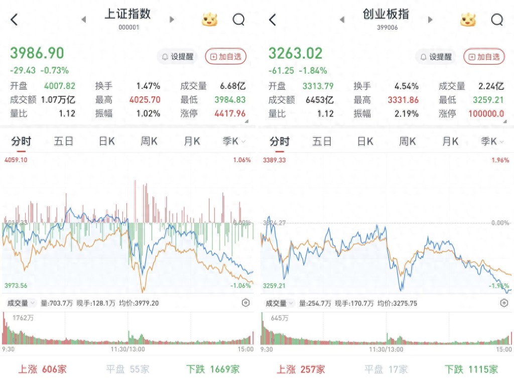 沪指失守4000点：钢铁有色走强，两市成交2.4万亿元