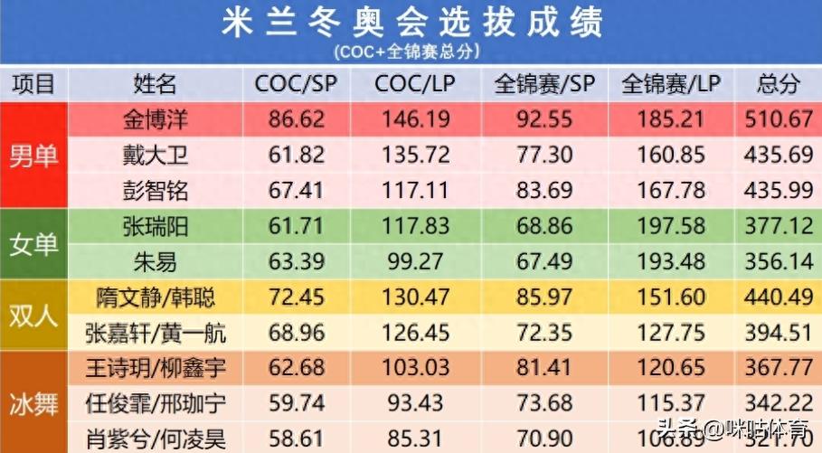 中国花滑米兰冬奥名单正式公布 金博洋领衔多位老将三度出征