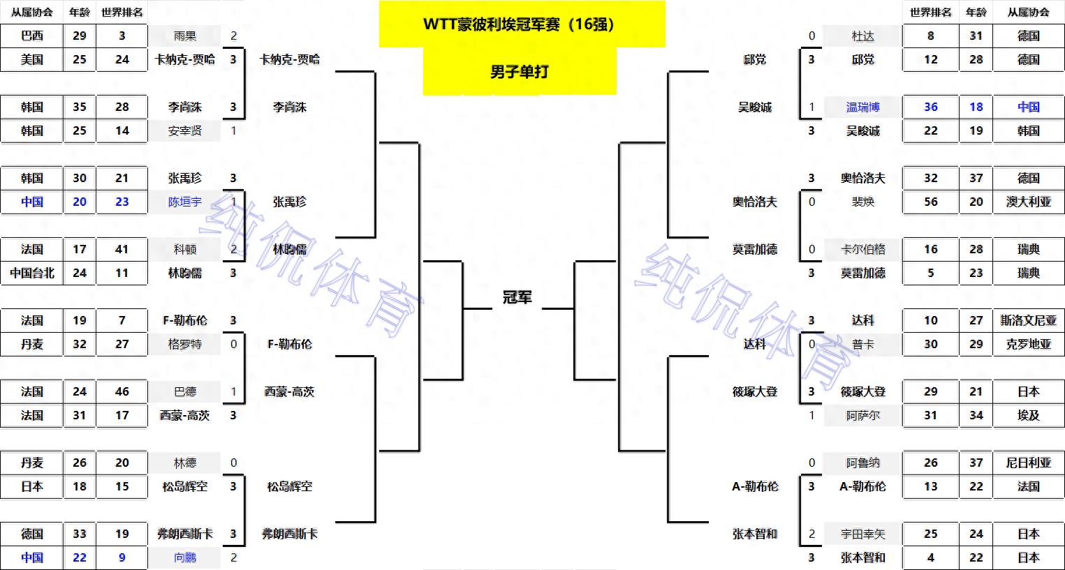 WTT蒙彼利埃冠军赛：16强出炉！国乒5人出局；韩日两队共11人晋级